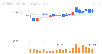 テクノフレックス(3449)の日足チャート