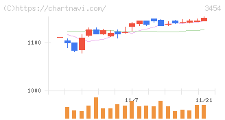 ファーストブラザーズ(3454)の日足チャート