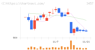 Ａｎｄ　Ｄｏホールディングス(3457)の日足チャート