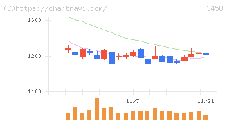 シーアールイー(3458)の日足チャート