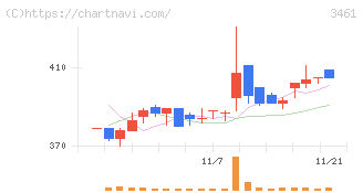 パルマ(3461)の日足チャート