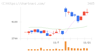 ケイアイスター不動産(3465)の日足チャート