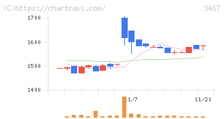 アグレ都市デザイン(3467)の日足チャート