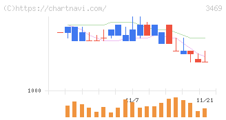 デュアルタップ(3469)の日足チャート