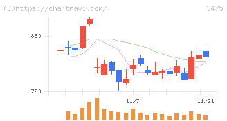 グッドコムアセット(3475)の日足チャート