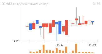 フォーライフ(3477)の日足チャート