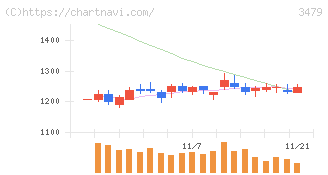ティーケーピー(3479)の日足チャート