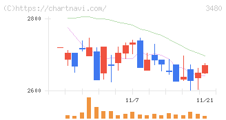 ジェイ・エス・ビー(3480)の日足チャート