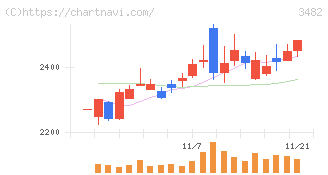 ロードスターキャピタル(3482)の日足チャート