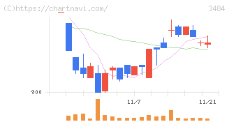 イノベーションホールディングス(3484)の日足チャート