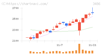グローバル・リンク・マネジメント(3486)の日足チャート