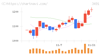 ＧＡ　ｔｅｃｈｎｏｌｏｇｉｅｓ(3491)の日足チャート
