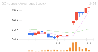 アズーム(3496)の日足チャート