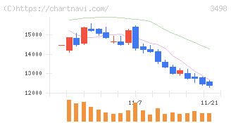 霞ヶ関キャピタル(3498)の日足チャート