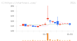 エコナックホールディングス(3521)の日足チャート