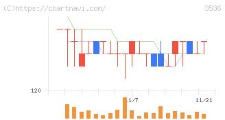 アクサスホールディングス(3536)の日足チャート