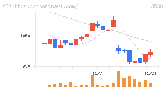 ウイルプラスホールディングス(3538)の日足チャート