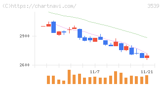 ＪＭホールディングス(3539)の日足チャート