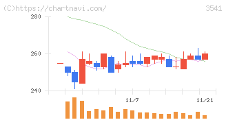 農業総合研究所(3541)の日足チャート