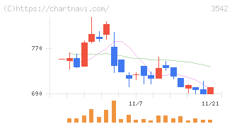 ベガコーポレーション(3542)の日足チャート