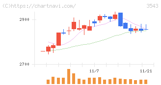 コメダホールディングス(3543)の日足チャート
