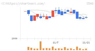 アレンザホールディングス(3546)の日足チャート