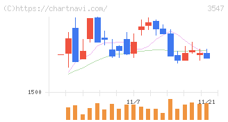 串カツ田中ホールディングス(3547)の日足チャート