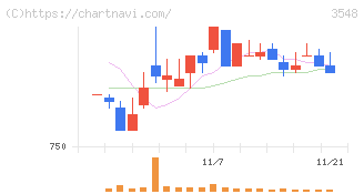 バロックジャパンリミテッド(3548)の日足チャート