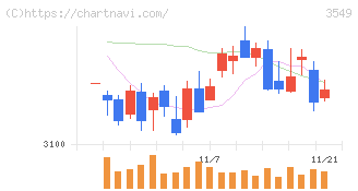 クスリのアオキホールディングス(3549)の日足チャート
