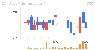 スタジオアタオ(3550)の日足チャート