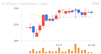リネットジャパングループ(3556)の日足チャート