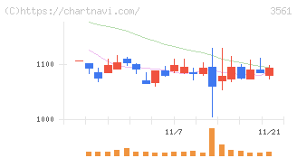 力の源ホールディングス(3561)の日足チャート