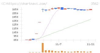 Ｎｏ．１(3562)の日足チャート