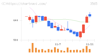 アセンテック(3565)の日足チャート