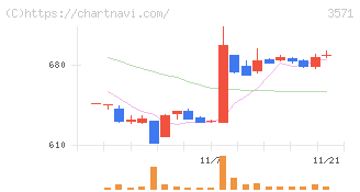 ソトー(3571)の日足チャート