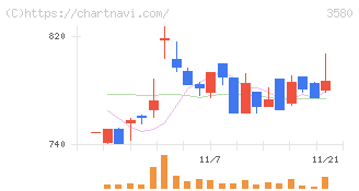 小松マテーレ(3580)の日足チャート