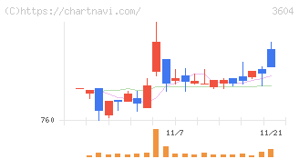 川本産業(3604)の日足チャート