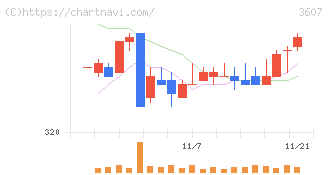 クラウディアホールディングス(3607)の日足チャート