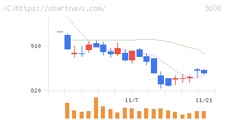 ＴＳＩホールディングス(3608)の日足チャート