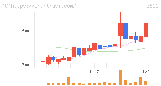 マツオカコーポレーション(3611)の日足チャート
