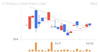 ネットイヤーグループ(3622)の日足チャート