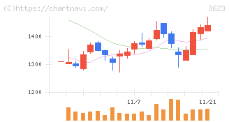 ビリングシステム(3623)の日足チャート