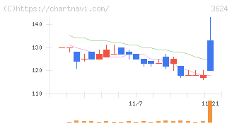 アクセルマーク(3624)の日足チャート