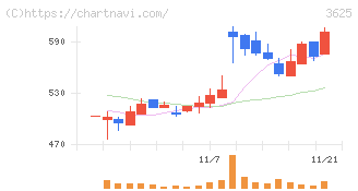 テックファームホールディングス(3625)の日足チャート