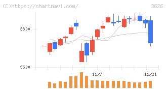 ＴＩＳ(3626)の日足チャート