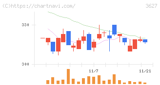 テクミラホールディングス(3627)の日足チャート