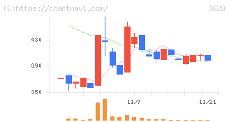 データホライゾン(3628)の日足チャート