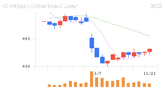 グリー(3632)の日足チャート
