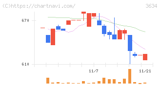 ソケッツ(3634)の日足チャート