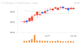 コーエーテクモホールディングス(3635)の日足チャート